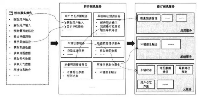 面向服务架构汽车软件的开发方法与基础软件服务实践